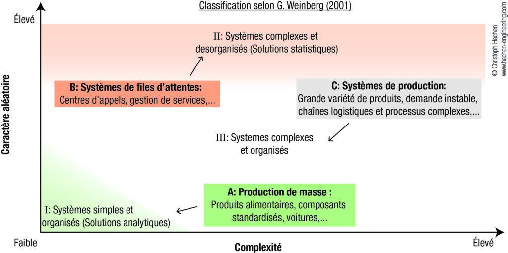 Classification de systèmes selon G. Weinberg (2001)