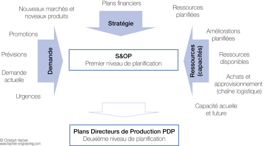 Concept du processus S&OP