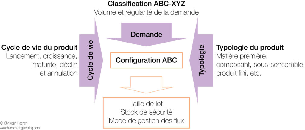 Concept de la méthode Configuration ABC