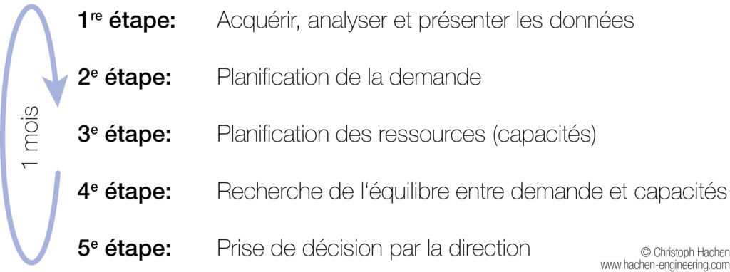 Étapes du processus S&OP