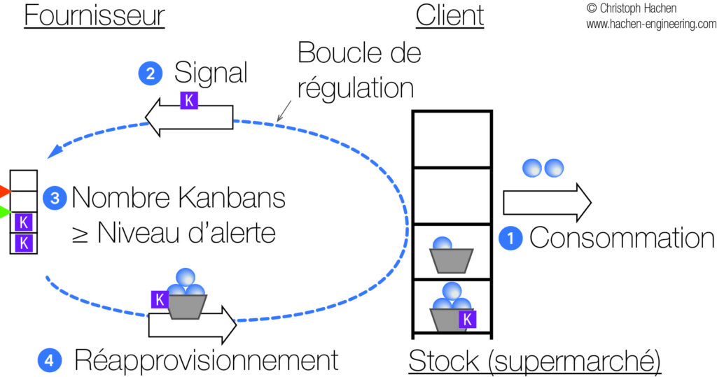 Concept de la méthode Kanban