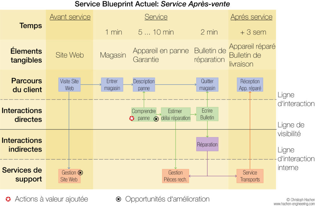 Service Blueprint actuel