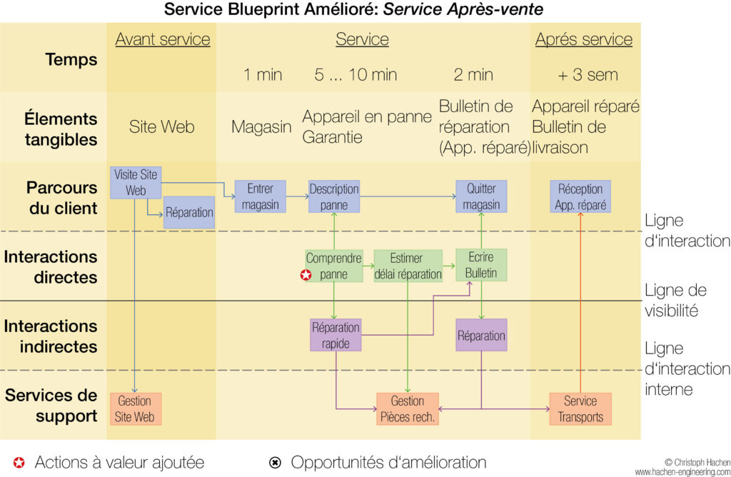 Service Blueprint amélioré