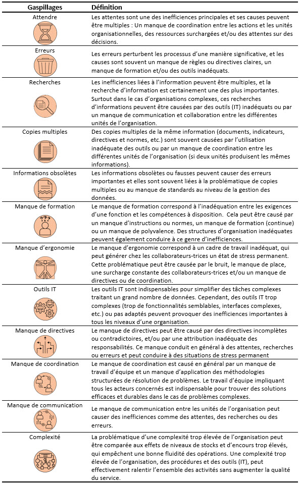 Liste: Lean office gaspillages administratifs