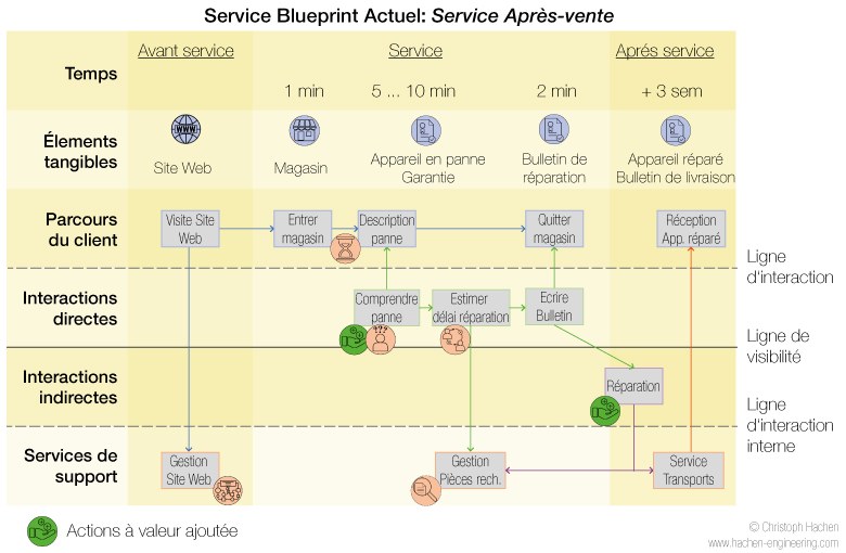 Figure: Service Blueprint avec gaspillages administratifs